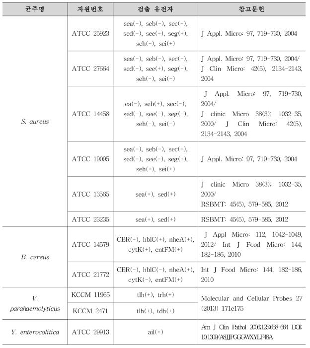 이전 논문에서 보고된 표준 균주에 대한 검출 유전자