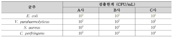 배양액 농도별에서 검출한계