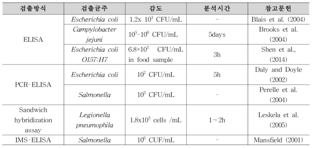 면역학적 방법에 기반한 시험법관련 연구