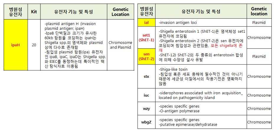 쉬겔라의 기존 검출 유전자(좌)와 추가 검토 유전자(우)