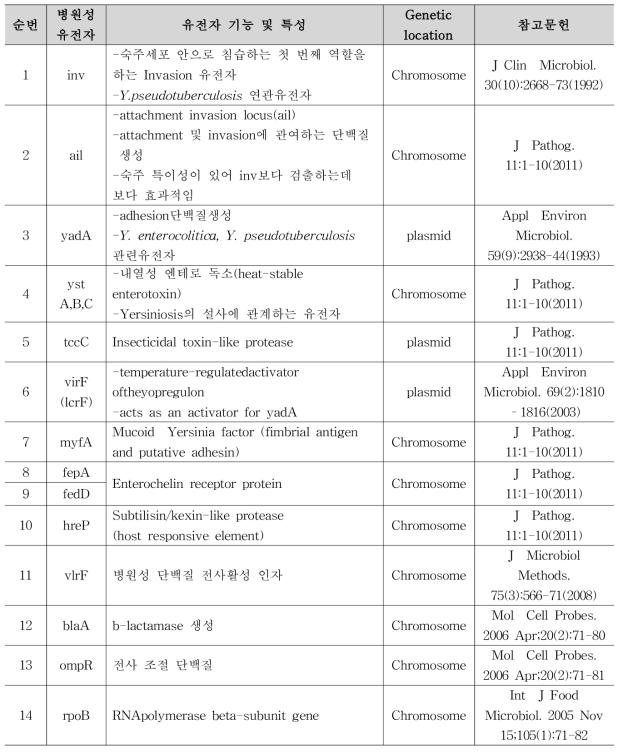 여시니아 엔테로콜리티카 검출유전자 및 인용논문