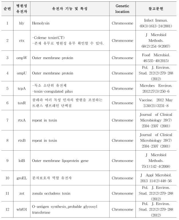 비브리오 콜레라 검출유전자 및 인용논문