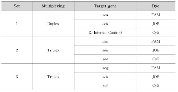 Real-time PCR multiplexing set