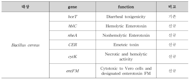 B. cereus 신규 타겟 유전자