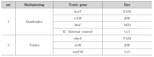 Bacillus cereus Multiplex set 구성