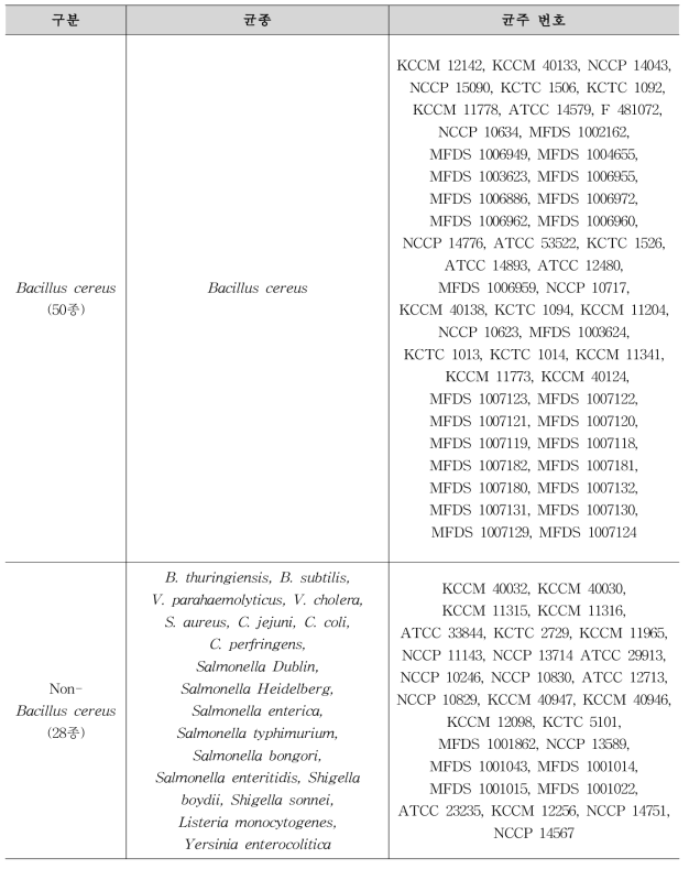 Real-time PCR multiplexing set