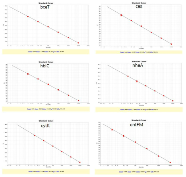 합성 DNA를 이용한 B. cereus Multiplex Real-time PCR target 유전자의 민감도 회귀분석 결과