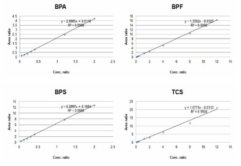 비스페놀류 3종 및 트리클로산의 검량선