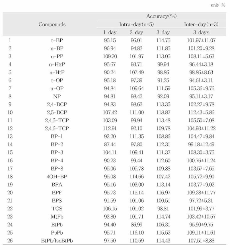 페놀류화합물 27종 정량한계농도의 일내，일간 정확성