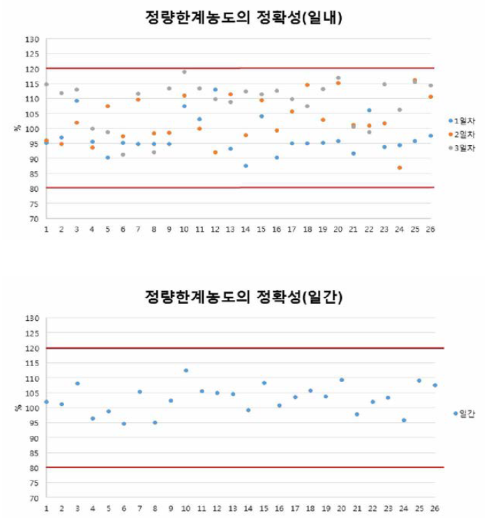 페놀류화합물 27종 정량한계농도의 일내，일간 정확성