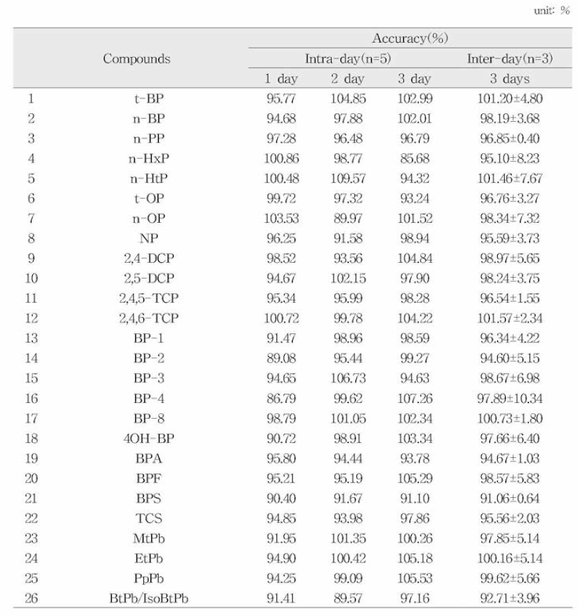페놀류화합물 27종 저농도의 일내，일간 정확성