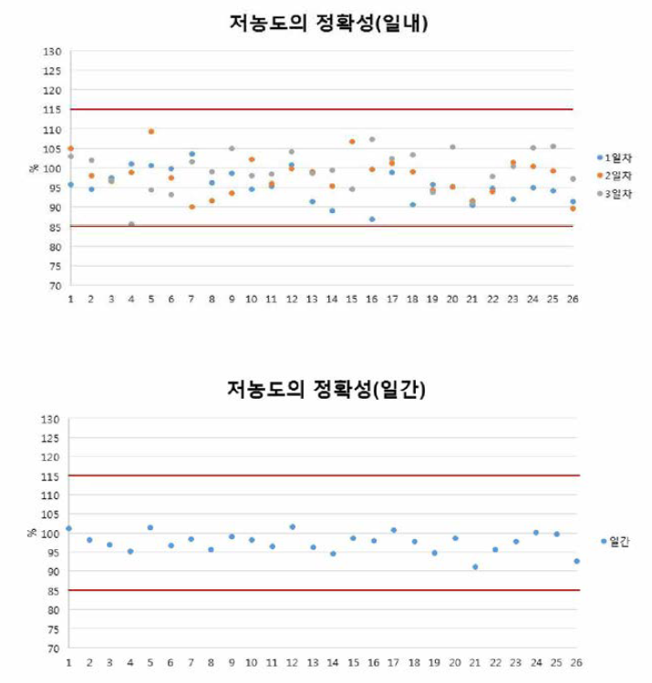 페놀류화합물 27종 저농도의 일내，일간 정확성