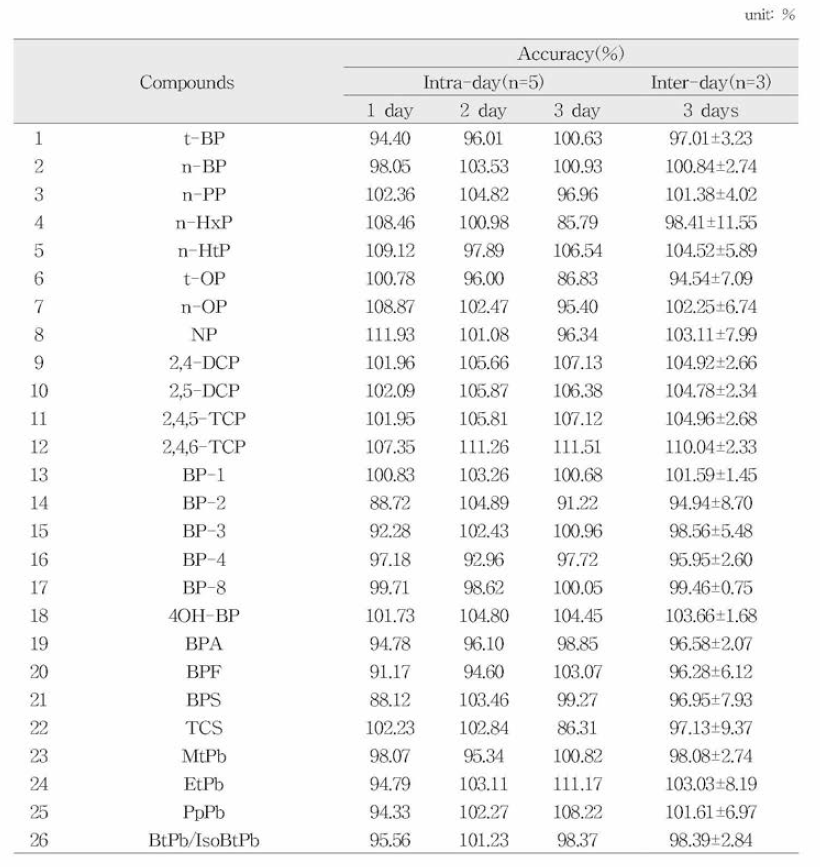 페놀류화합물 27종 중농도의 일내，일간 정확성