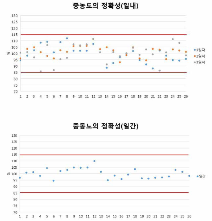 페놀류화합물 27종 중농도의 일내，일간 정확성