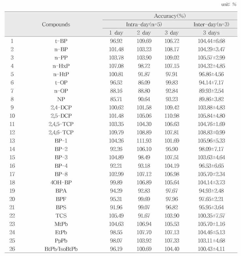 페놀류화합물 27종 고농도의 일내，일간 정확성