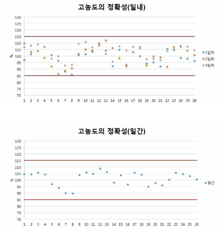 페놀류화합물 27종 고농도의 일내，일간 정확성