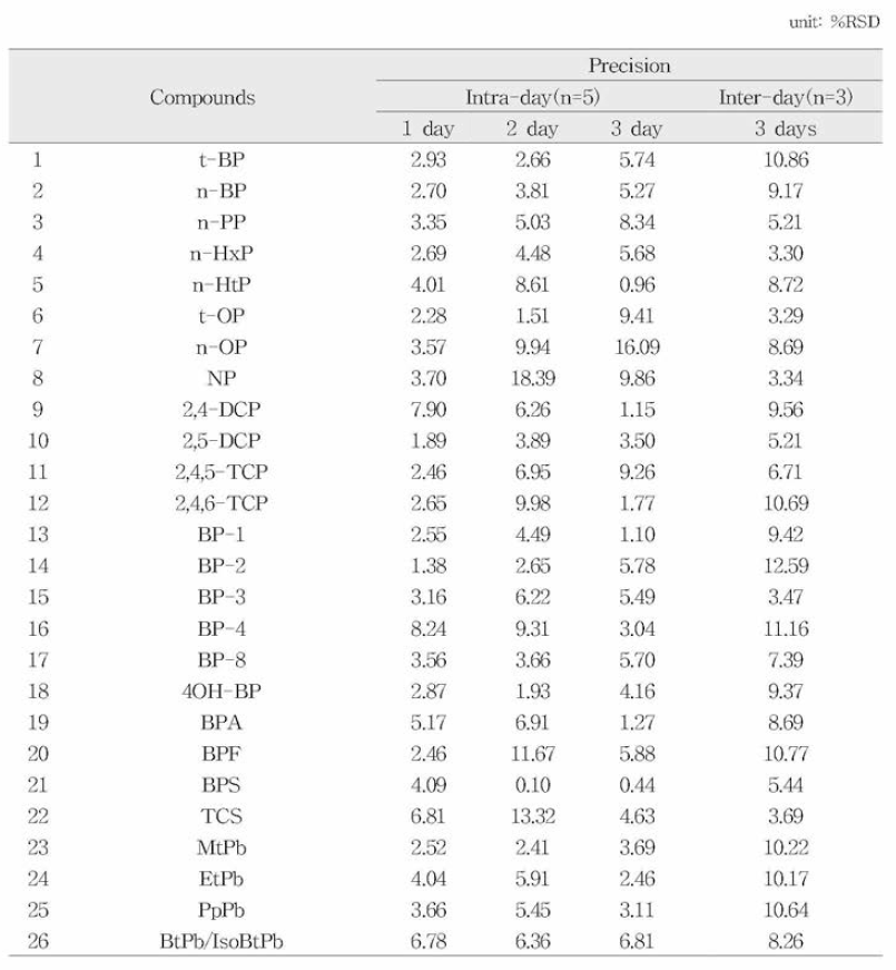 페놀류화합물 27종 정량한계농도의 일내，일간 정밀성