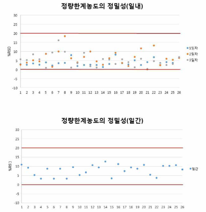 페놀류화합물 27종 정량한계농도의 일내，일간 정밀성