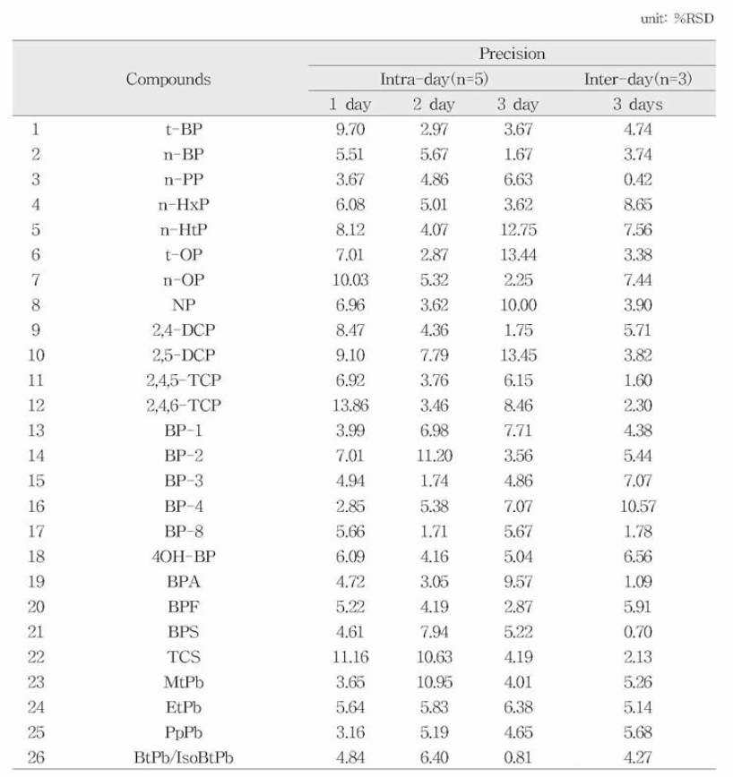 페놀류화합물 27종 저농도의 일내，일간 정밀성