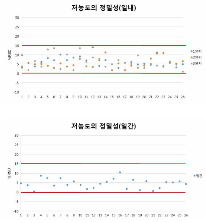 페놀류화합물 27종 저농도의 일내，일간 정밀성