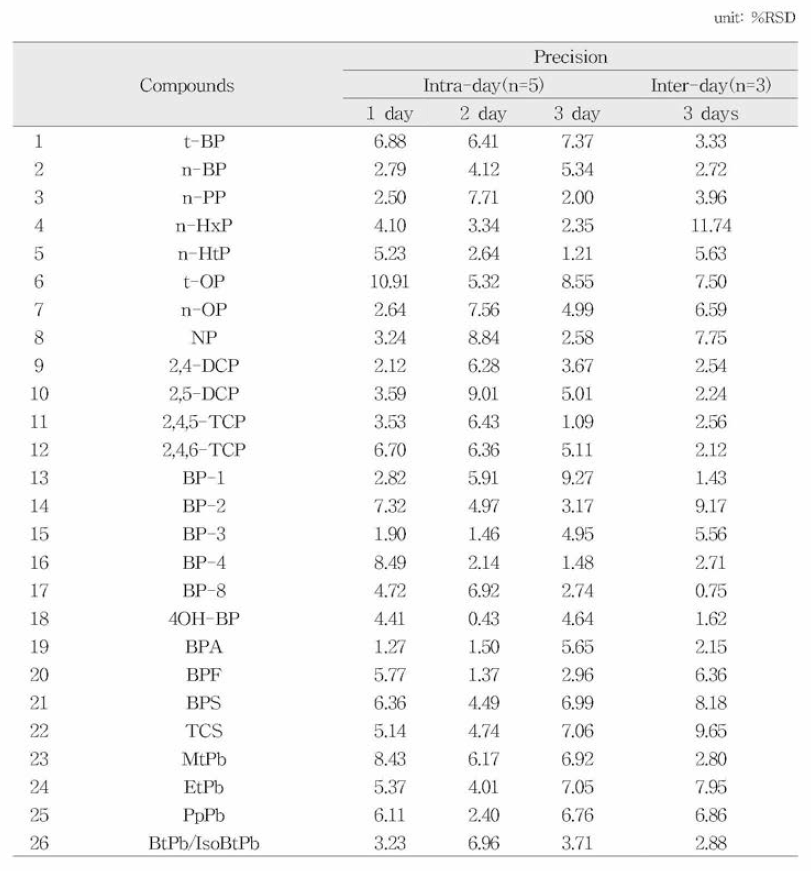 페놀류화합물 27종 중농도의 일내，일간 정밀성
