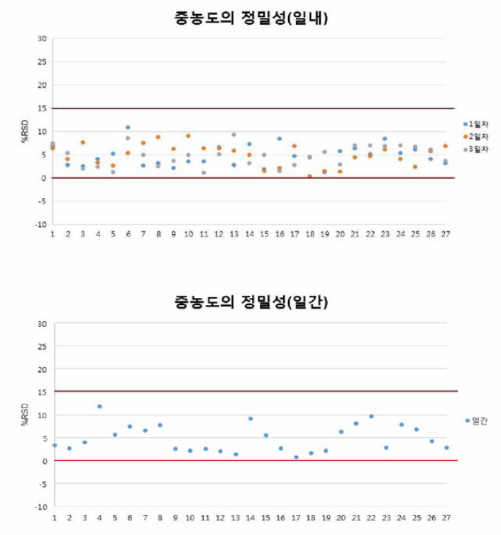 페놀류화합물 27종 중농도의 일내，일간 정밀성