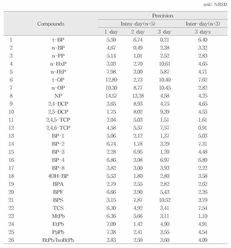 페놀류화합물 27종 고농도에서의 일내，일간 정밀성