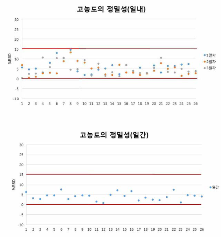 페놀류화합물 27종 고농도의 일내，일간 정밀성