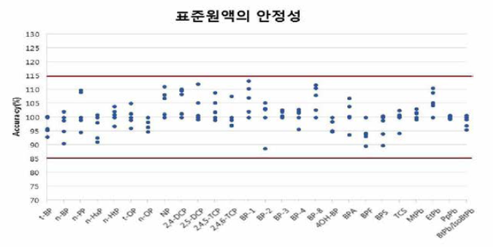 페놀류화합물 27종 표준용액의 안정성