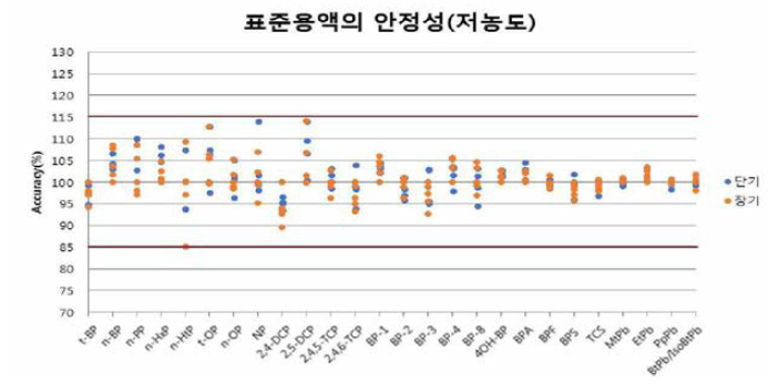 페놀류화합물 27종 표준용액(저농도)의 안정성