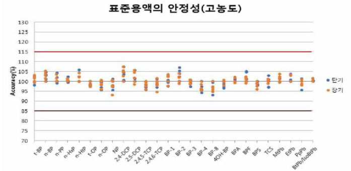 페놀류화합물 27종 표준용액(고농도)의 안정성