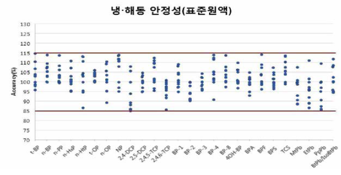 페놀류화합물 27종 표준원액의 냉•해동 안정성