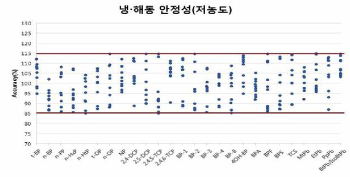 페놀류화합물 27종(저농도) 시료 내 분석 물질의 냉•해동 안정성