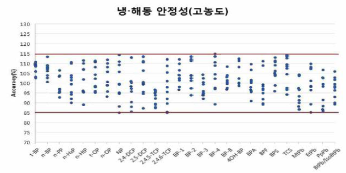 페놀류화합물 27종(고농도) 시료 내 분석 물질의 냉•해동 안정성