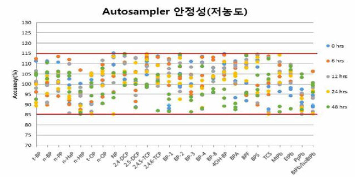 페놀류화합물 27종(저농도)의 장비 내에서의 안정성