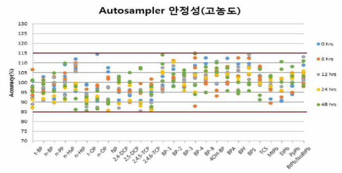 페놀류화합물 27종(고농도)의 장비 내에서의 안정성