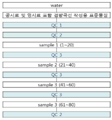 시료군의 구성