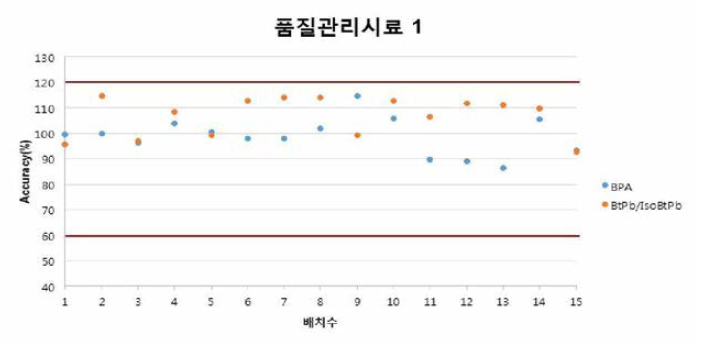 품질관리시료 1(BPA, BtPb/IsoBtPb )의 배치별 정확성