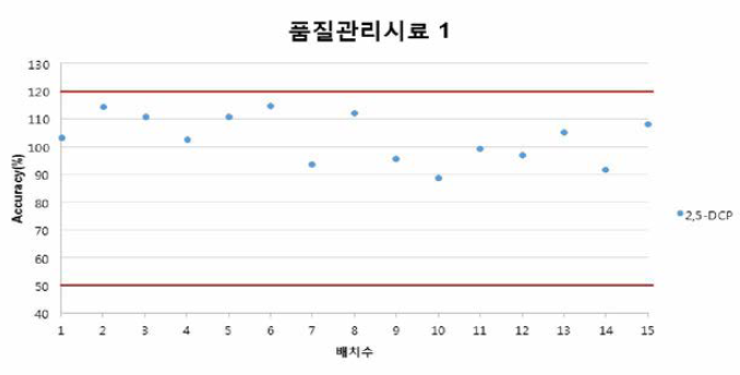 품질관리시료 1(2,5-DCP)의 배치별 정확성