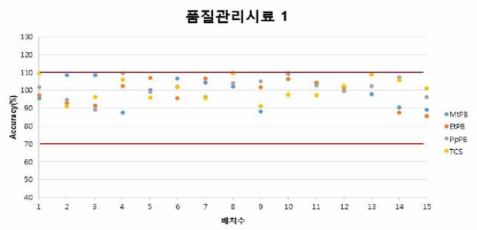 품질관리시료 1(MtPb，EtPb, PpPb, TCS )의 배치별 정확성