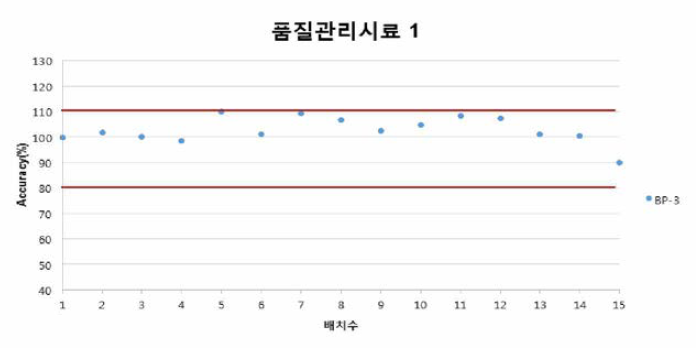 품질관리시료 1(BP-3)의 배치별 정확성