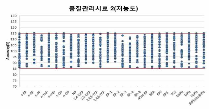 품질관리시료 2(저농도)의 정확성