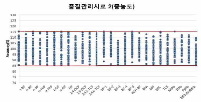 품질관리시료 2(중농도)의 정확성