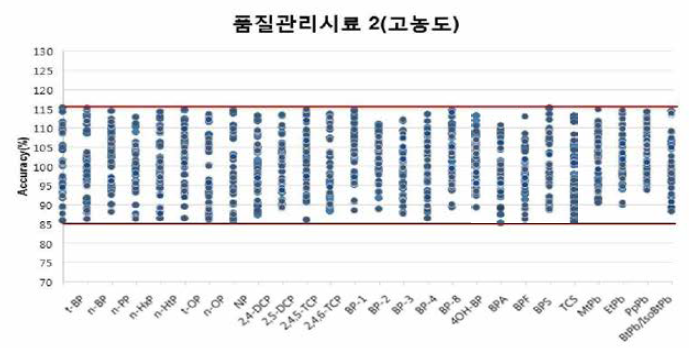 품질관리시료 2(고농도)의 정확성