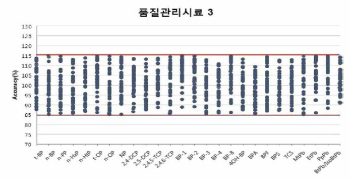 품질관리시료 3의 정확성