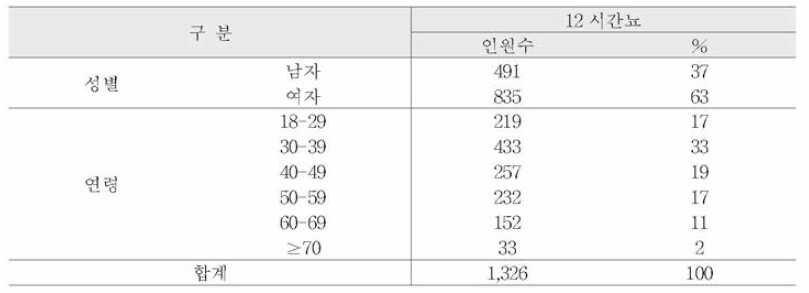 대상자의 일반적 특성