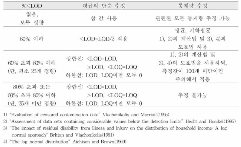 불검출 데이터 처리방법