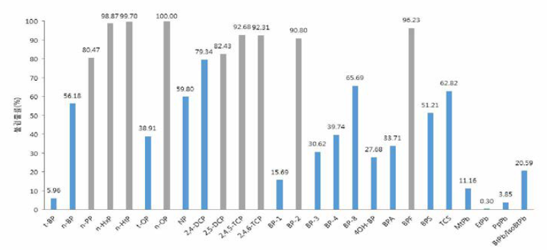 12시간뇨의 페놀류화합물 27종 불검출률