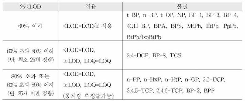 12시간뇨의 페놀류화합물 27종 불검출 데이터 처리