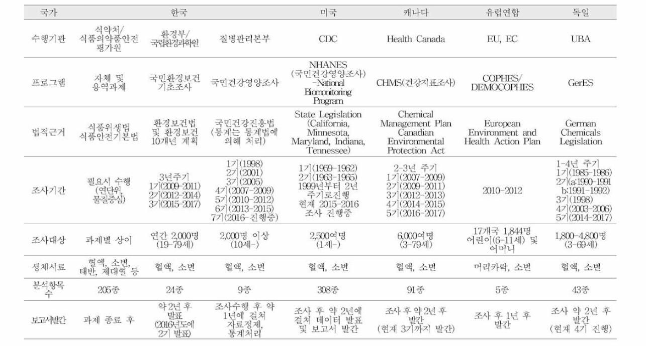 국내•외 인체바이오모니터 링 현황